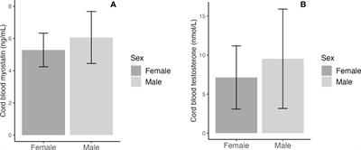 Cord blood myostatin concentrations by gestational diabetes mellitus and fetal sex